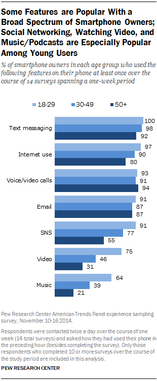 Some Features are Popular With a Broad Spectrum of Smartphone Owners; Social Networking, Watching Video, and Music/Podcasts are Especially Popular Among Young Users