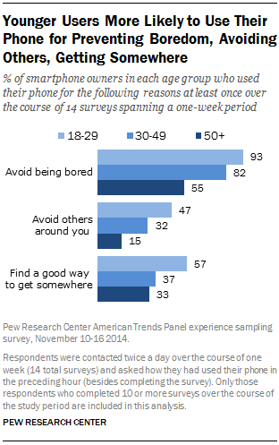 Younger Users More Likely to Use Their Phone for Preventing Boredom, Avoiding Others, Getting Somewhere