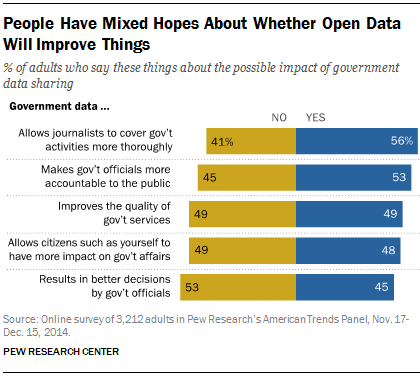 People Have Mixed Hopes About Whether Open Data Will Improve Things