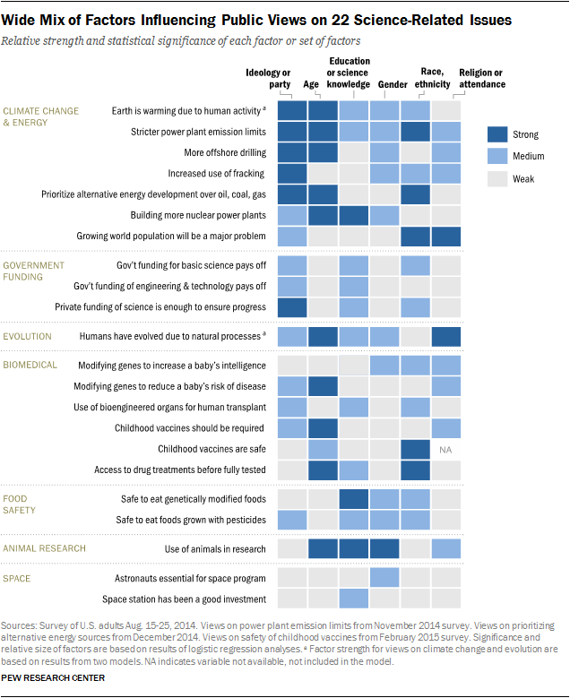 Wide Mix of Factors Influencing Public Views on 22 Science-Related Issues