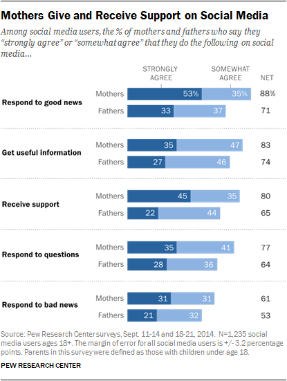 Mothers Give and Receive Support on Social Media