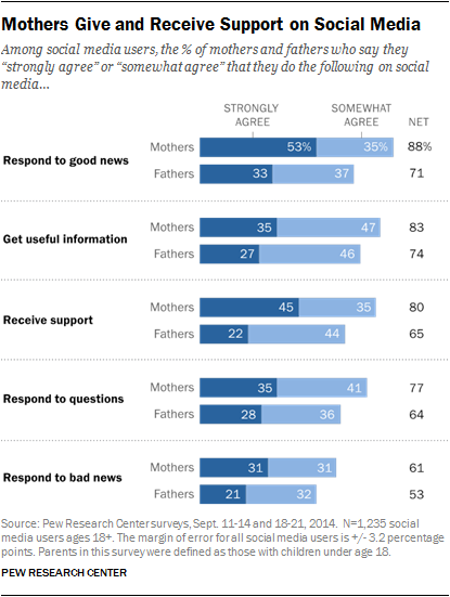 Parents And Social Media Pew Research Center