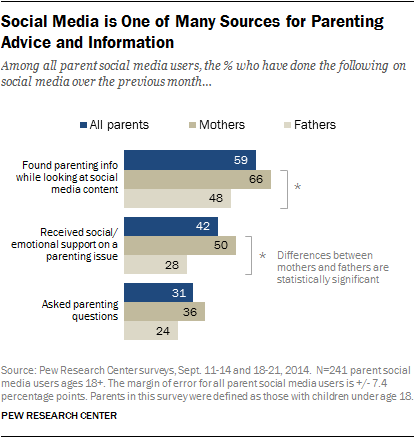 Social Media is One of Many Sources for Parenting Advice and Information