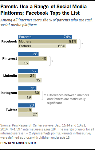 Parents Use a Range of Social Media Platforms; Facebook Tops the List