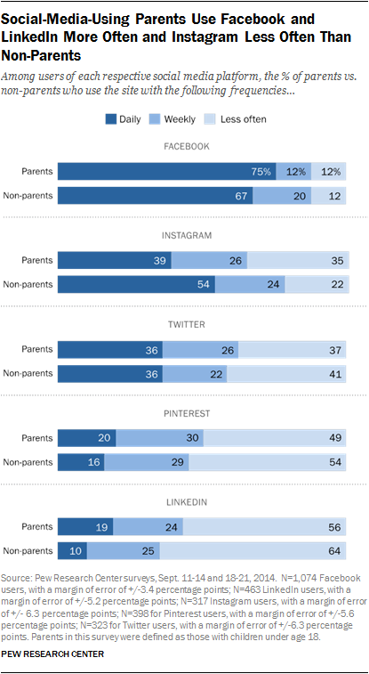 Social-Media-Using Parents Use Facebook and LinkedIn More Often and Instagram Less Often Than Non-Parents
