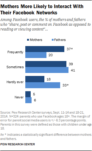 Mothers More Likely to Interact With Their Facebook Networks