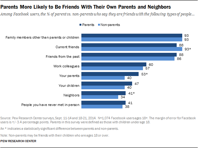Parents More Likely to Be Friends With Their Own Parents and Neighbors