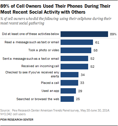 89% of Cell Owners Used Their Phones During Their Most Recent Social Activity with Others