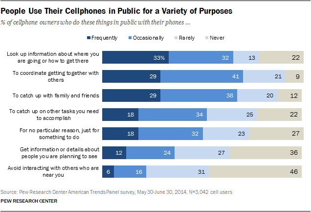 People Use Their Cellphones in Public for a Variety of Purposes
