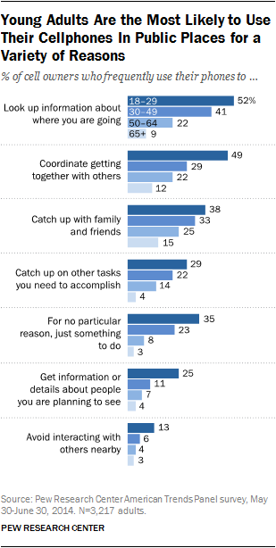 Young Adults Are the Most Likely to Use Their Cellphones In Public Places for a Variety of Reasons