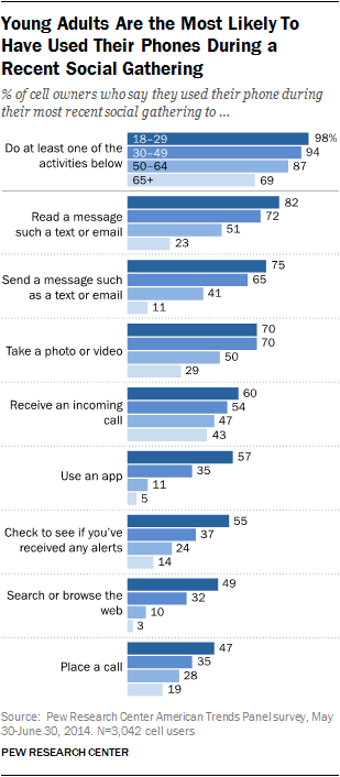 Young Adults Are the Most Likely To Have Used Their Phones During a Recent Social Gathering