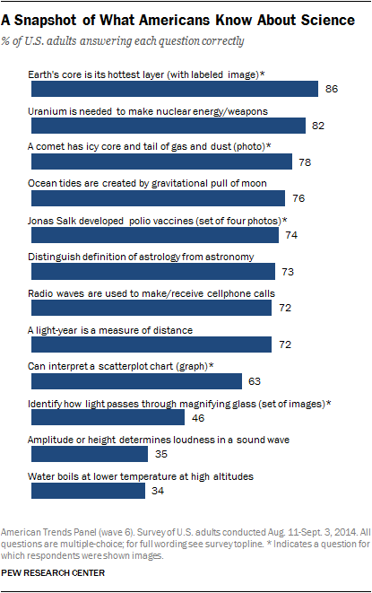 A Snapshot of What Americans Know About Science