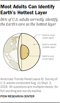 https://www.pewresearch.org/wp-content/uploads/sites/9/2015/09/2015-09-10_science-knowledge_2_01.png