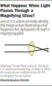 What Happens When Light Passes Through a Magnifying Glass?