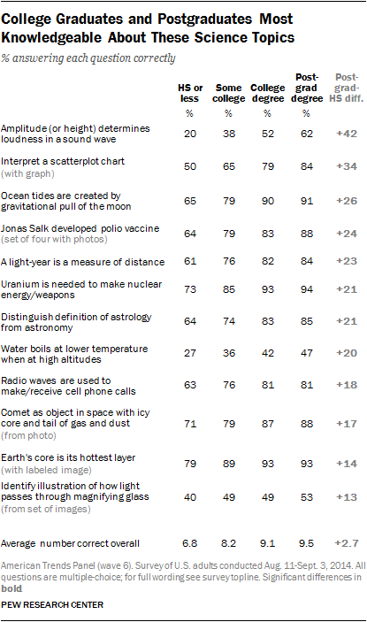 College Graduates and Postgraduates Most Knowledgeable About These Science Topics