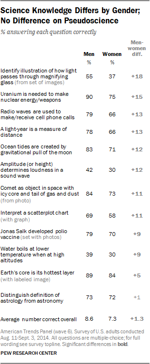 College Graduates and Postgraduates Most Knowledgeable About These Science Topics