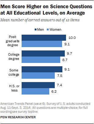 Men Score Higher on Science Questions at All Educational Levels, on Average