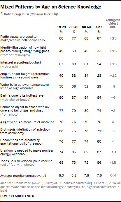 Mixed Patterns by Age on Science Knowledge 