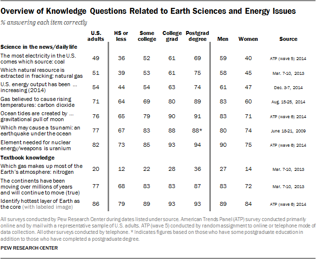 Overview of Knowledge Questions Related to Earth Sciences and Energy Issues