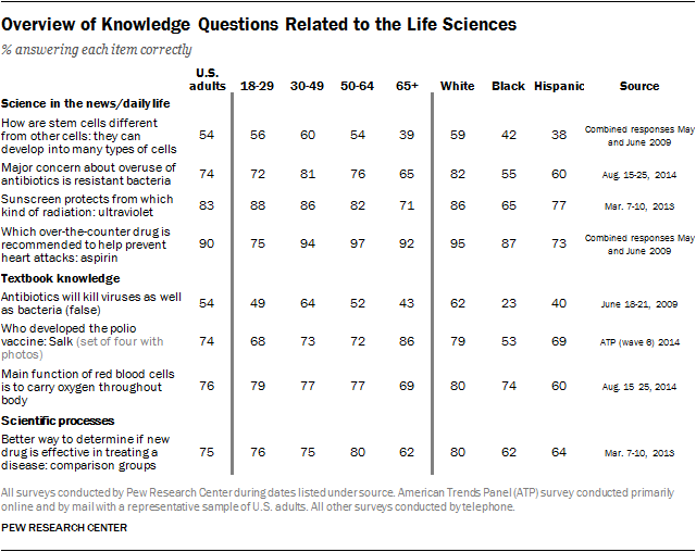 Overview of Knowledge Questions Related to the Life Sciences