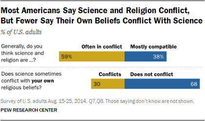 Most Americans Say Science and Religion Conflict, But Fewer Say Their Own Beliefs Conflict With Science
