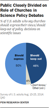 Public Closely Divided on Role of Churches in Science Policy Debates
