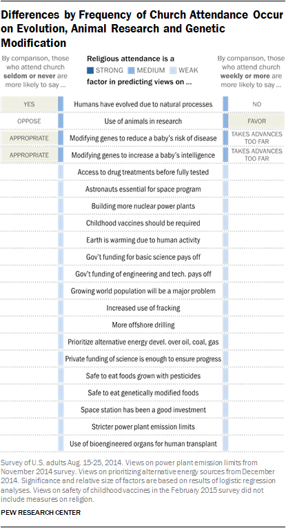 Differences by Frequency of Church Attendance Occur on Evolution, Animal Research and Genetic Modification