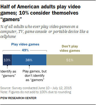 Half of American adults play video games; 10% consider themselves “gamers”