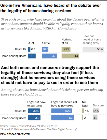 One-in-five Americans have heard of the debate over the legality of home-sharing services and both users and nonusers strongly support the legality of these services; they also feel (if less strongly) that homeowners using these services should not have to pay taxes in order to use them