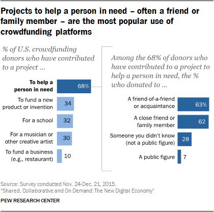 Projects to help a person in need – often a friend or family member – are the most popular use of crowdfunding platforms
