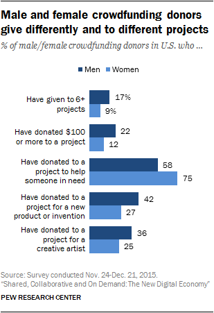 Male and female crowdfunding donors give differently and to different projects