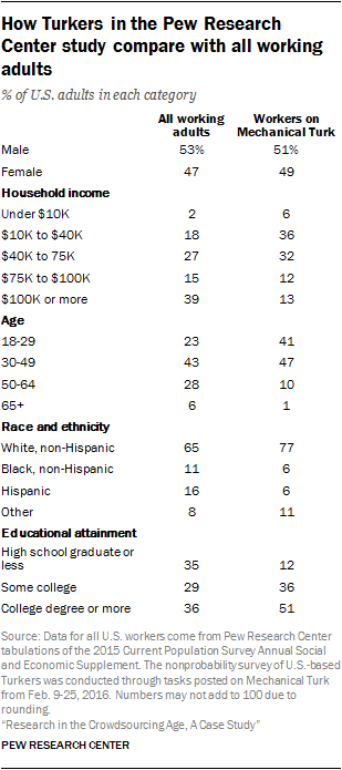 How Turkers in the Pew Research Center study compare with all working adults