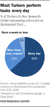 Most Turkers perform tasks every day