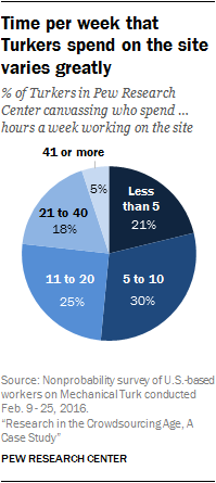 Time per week that Turkers spend on the site varies greatly