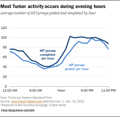 Most Turker activity occurs during evening hours