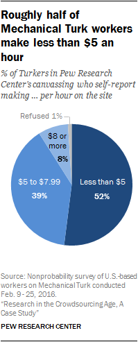 Roughly half of Mechanical Turk workers make less than $5 an hour