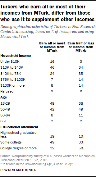 Turkers who earn all or most of their incomes from MTurk, differ from those who use it to supplement other incomes