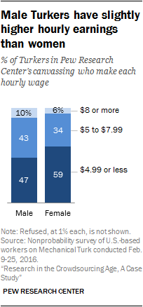 Male Turkers have slightly higher hourly earnings than women
