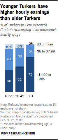 Younger Turkers have higher hourly earnings than older Turkers