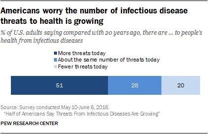 Americans worry the number of infectious disease threats to health is growing