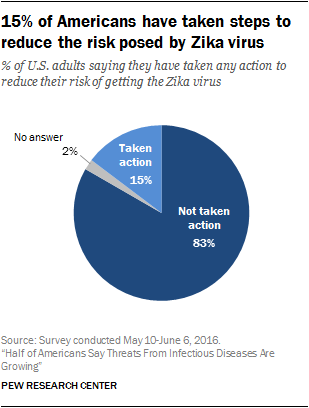 15% of Americans have taken steps to reduce the risk posed by Zika virus