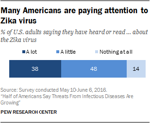 Many Americans are paying attention to Zika virus