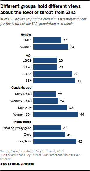 Different groups hold different views about the level of threat from Zika