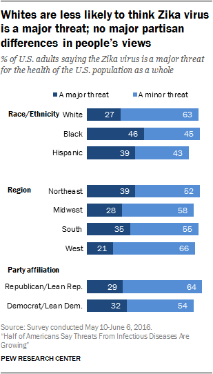 Different groups hold different views about the level of threat from Zika