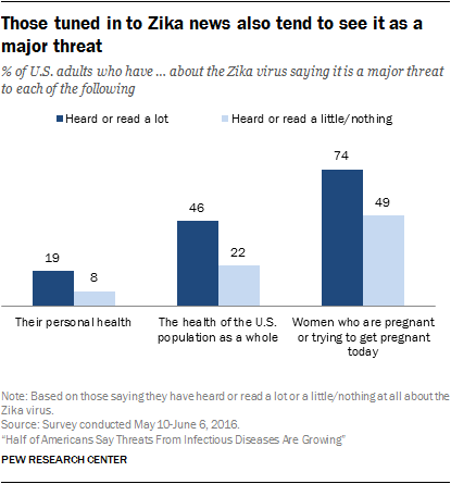 Those tuned in to Zika news also tend to see it as a major threat