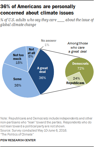 climate thesis politics