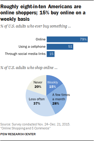 research on online shopping