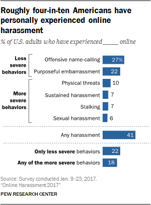 Cyberbullying Charts 2017