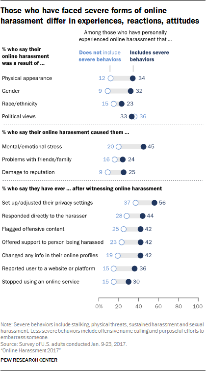 Online Harassment 2017 | Pew Research Center