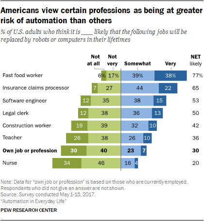 Fast food workers most likely to be replaced as a result of automation in the food industry